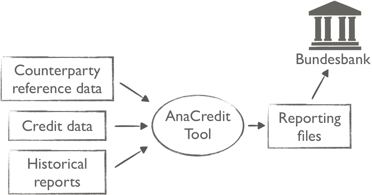 AnaCredit Tool